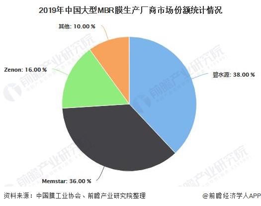 2019年中國(guó)大型MBR膜生產(chǎn)廠商市場(chǎng)份額統(tǒng)計(jì)情況